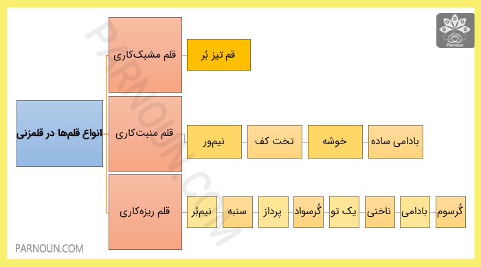 معرفی انواع قلم در قلمزنی