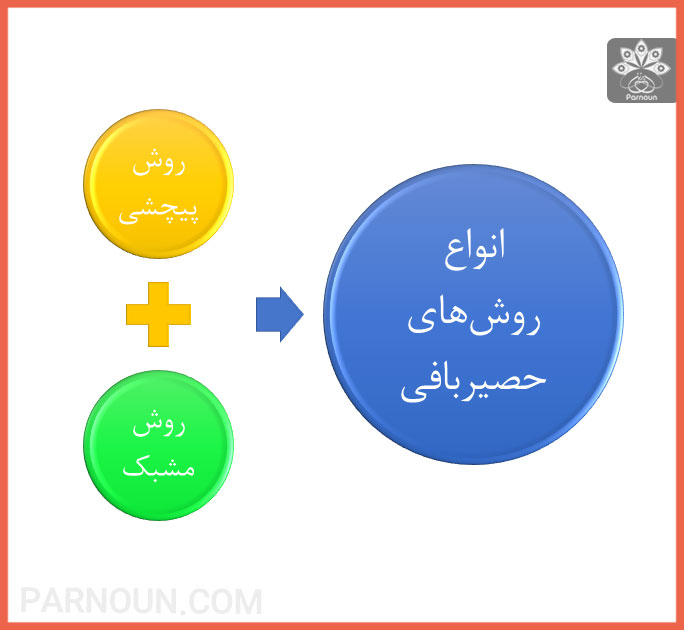 روش‌های حصیربافی