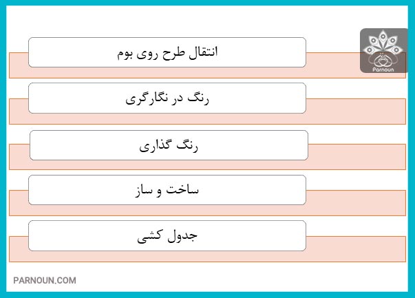 مراحل انجام نگارگری