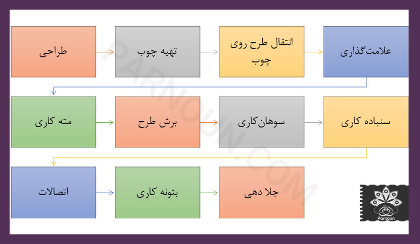 مراحل تولید مشبک‌کاری روی چوب