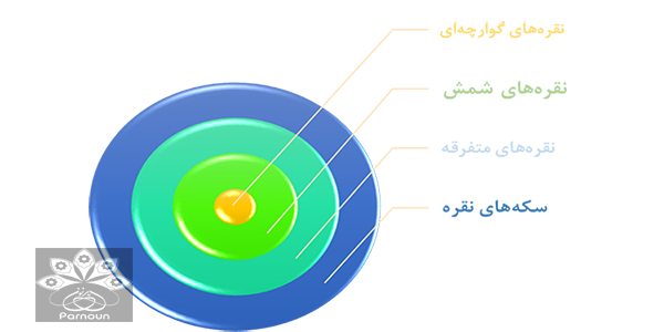 انواع نقره