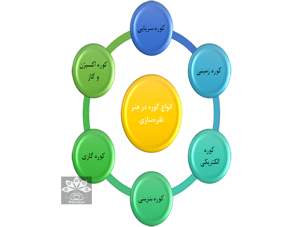 انواع کوره در هنر نقره سازی