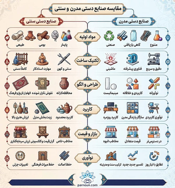 تفاوت صنایع دستی سنتی با صنایع دستی مدرن